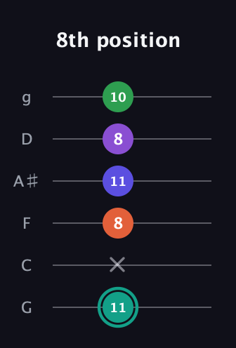 F♯ Major 7th Sharp 9th guitar tab — 8th position (11 x 8 11 8 10) in Standard Tuning (EADGBE) · Capo 3