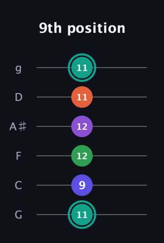 F♯ Major 7th Sharp 9th guitar tab — 9th position (11 9 12 12 11 11) in Standard Tuning (EADGBE) · Capo 3