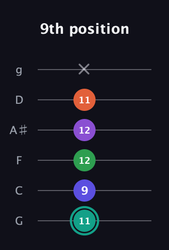 F♯ Major 7th Sharp 9th guitar tab — 9th position (11 9 12 12 11 x) in Standard Tuning (EADGBE) · Capo 3
