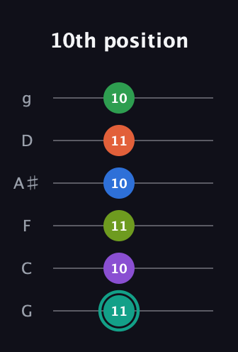 F♯ Major 9th Sharp 13th guitar tab — 10th position (11 10 11 10 11 10) in Standard Tuning (EADGBE) · Capo 3