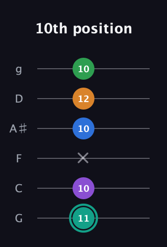F♯ Major 9th Sharp 5th guitar tab — 10th position (11 10 x 10 12 10) in Standard Tuning (EADGBE) · Capo 3