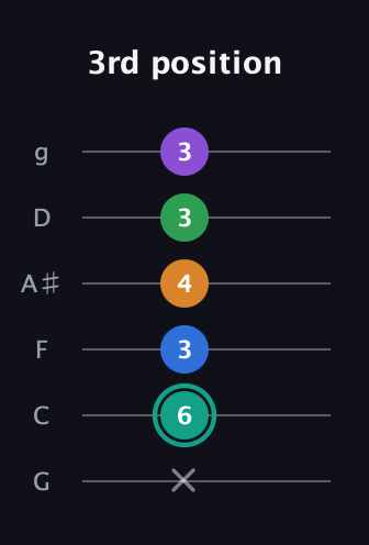 F♯ Major 9th Sharp 5th guitar tab — 3rd position (x 6 3 4 3 3) in Standard Tuning (EADGBE) · Capo 3