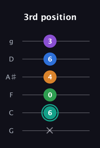 F♯ Major 9th Sharp 5th guitar tab — 3rd position (x 6 0 4 6 3) in Standard Tuning (EADGBE) · Capo 3