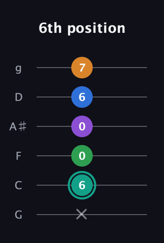 F♯ Major 9th Sharp 5th guitar tab — 6th position (x 6 0 0 6 7) in Standard Tuning (EADGBE) · Capo 3