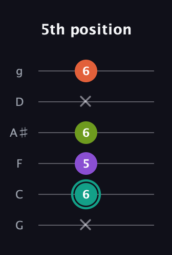 F♯ Major Sharp 13th guitar tab — 5th position (x 6 5 6 x 6) in Standard Tuning (EADGBE) · Capo 3