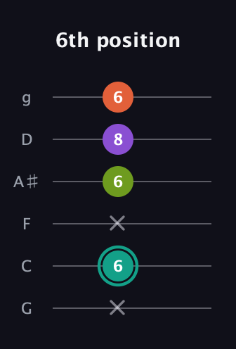 F♯ Major Sharp 13th guitar tab — 6th position (x 6 x 6 8 6) in Standard Tuning (EADGBE) · Capo 3