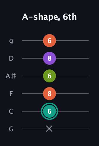 F♯ Major Sharp 13th guitar tab — A-shape, 6th (x 6 8 6 8 6) in Standard Tuning (EADGBE) · Capo 3