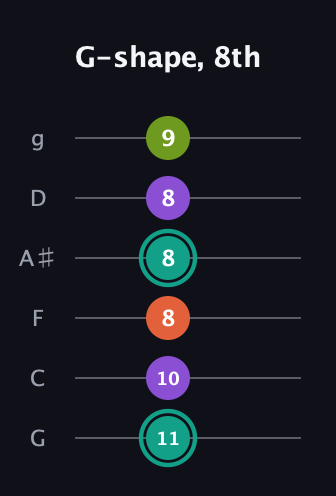 F♯ Major Sharp 13th guitar tab — G-shape, 8th (11 10 8 8 8 9) in Standard Tuning (EADGBE) · Capo 3