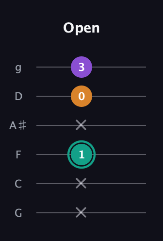 F♯ Major Sharp 5th guitar tab — Open (x x 1 x 0 3) in Standard Tuning (EADGBE) · Capo 3