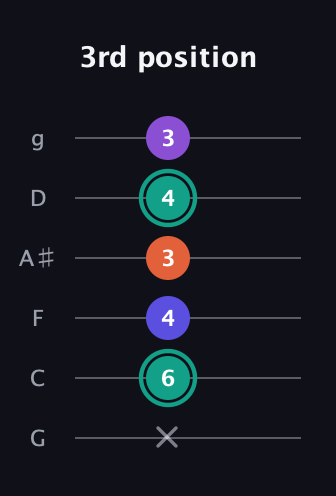 F♯ Major Sharp 9th guitar tab — 3rd position (x 6 4 3 4 3) in Standard Tuning (EADGBE) · Capo 3