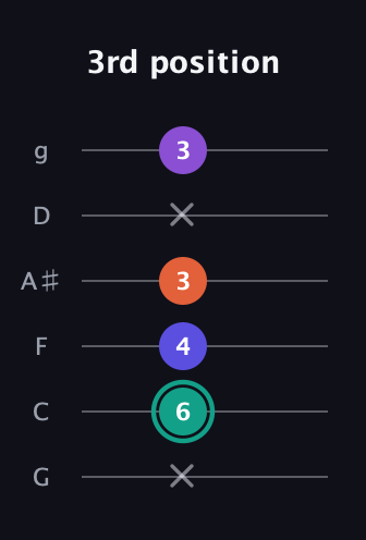 F♯ Major Sharp 9th guitar tab — 3rd position (x 6 4 3 x 3) in Standard Tuning (EADGBE) · Capo 3