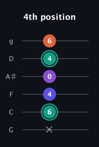 F♯ Major Sharp 9th guitar tab — 4th position (x 6 4 0 4 6) in Standard Tuning (EADGBE) · Capo 3