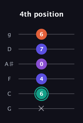 F♯ Major Sharp 9th guitar tab — 4th position (x 6 4 0 7 6) in Standard Tuning (EADGBE) · Capo 3