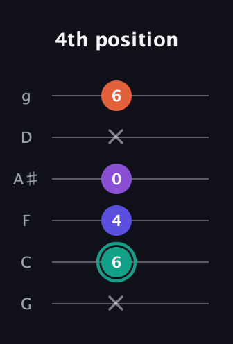 F♯ Major Sharp 9th guitar tab — 4th position (x 6 4 0 x 6) in Standard Tuning (EADGBE) · Capo 3