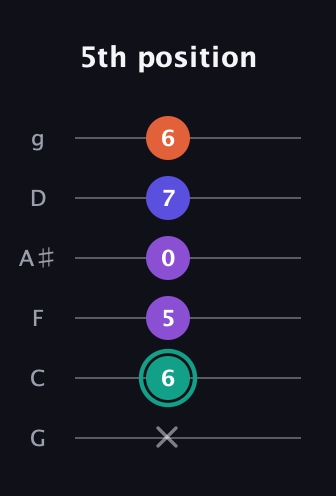 F♯ Major Sharp 9th guitar tab — 5th position (x 6 5 0 7 6) in Standard Tuning (EADGBE) · Capo 3