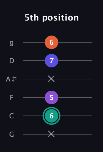 F♯ Major Sharp 9th guitar tab — 5th position (x 6 5 x 7 6) in Standard Tuning (EADGBE) · Capo 3
