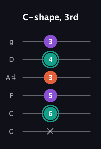 F♯ Major guitar tab — C-shape, 3rd (x 6 5 3 4 3) in Standard Tuning (EADGBE) · Capo 3