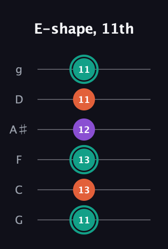 F♯ Major guitar tab — E-shape, 11th (11 13 13 12 11 11) in Standard Tuning (EADGBE) · Capo 3
