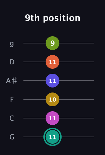 F♯ Minor 13th Sharp 9th guitar tab — 9th position (11 11 10 11 11 9) in Standard Tuning (EADGBE) · Capo 3