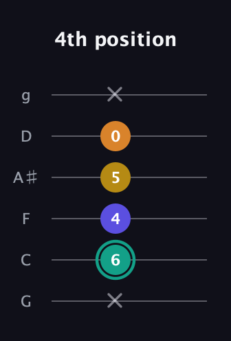 F♯ Minor 6th Sharp 5th guitar tab — 4th position (x 6 4 5 0 x) in Standard Tuning (EADGBE) · Capo 3