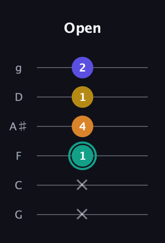F♯ Minor 6th Sharp 5th guitar tab — Open (x x 1 4 1 2) in Standard Tuning (EADGBE) · Capo 3