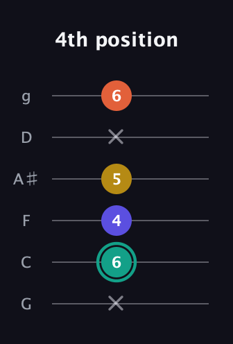 F♯ Minor 6th Sharp 9th guitar tab — 4th position (x 6 4 5 x 6) in Standard Tuning (EADGBE) · Capo 3