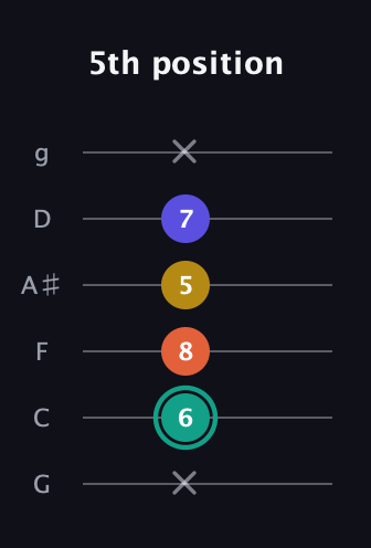 F♯ Minor 6th Sharp 9th guitar tab — 5th position (x 6 8 5 7 x) in Standard Tuning (EADGBE) · Capo 3
