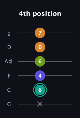 F♯ Minor 7th Sharp 5th guitar tab — 4th position (x 6 4 6 0 7) in Standard Tuning (EADGBE) · Capo 3