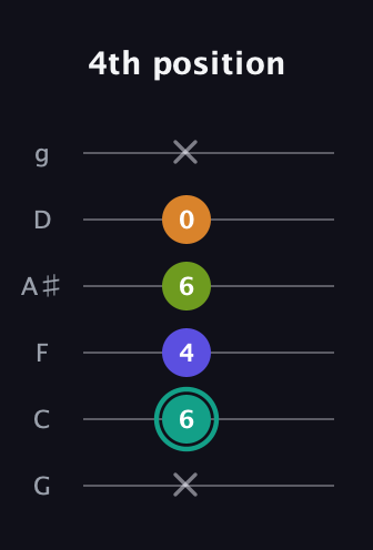 F♯ Minor 7th Sharp 5th guitar tab — 4th position (x 6 4 6 0 x) in Standard Tuning (EADGBE) · Capo 3