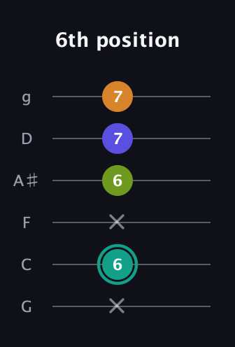 F♯ Minor 7th Sharp 5th guitar tab — 6th position (x 6 x 6 7 7) in Standard Tuning (EADGBE) · Capo 3