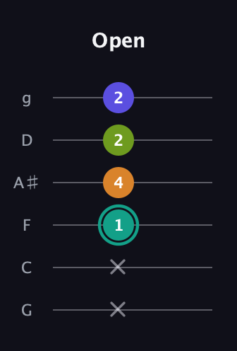 F♯ Minor 7th Sharp 5th guitar tab — Open (x x 1 4 2 2) in Standard Tuning (EADGBE) · Capo 3