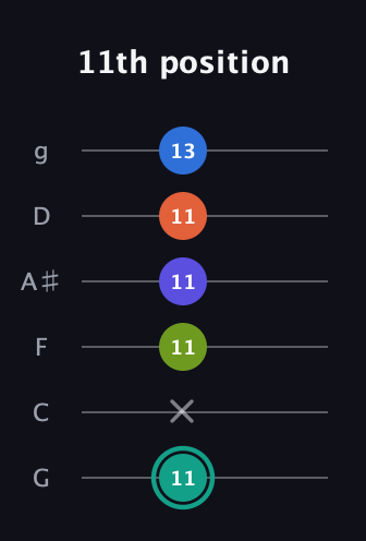 F♯ Minor 9th Sharp 13th guitar tab — 11th position (11 x 11 11 11 13) in Standard Tuning (EADGBE) · Capo 3