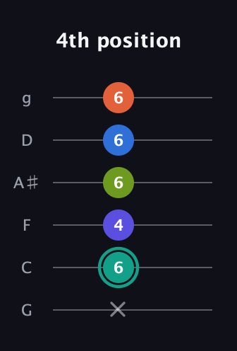 F♯ Minor 9th Sharp 13th guitar tab — 4th position (x 6 4 6 6 6) in Standard Tuning (EADGBE) · Capo 3
