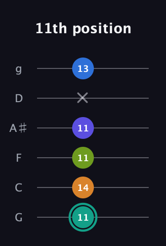 F♯ Minor 9th Sharp 5th guitar tab — 11th position (11 14 11 11 x 13) in Standard Tuning (EADGBE) · Capo 3