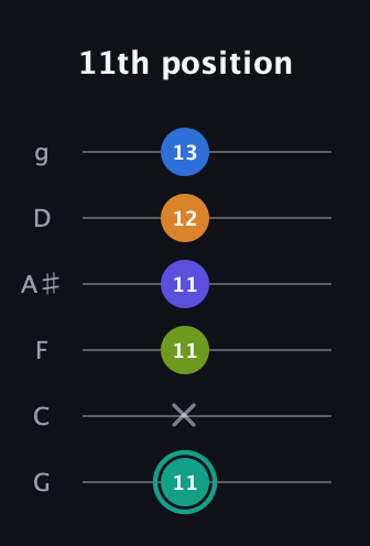 F♯ Minor 9th Sharp 5th guitar tab — 11th position (11 x 11 11 12 13) in Standard Tuning (EADGBE) · Capo 3