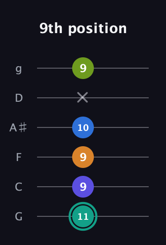 F♯ Minor 9th Sharp 5th guitar tab — 9th position (11 9 9 10 x 9) in Standard Tuning (EADGBE) · Capo 3
