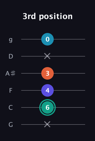 F♯ Minor Flat 9th guitar tab — 3rd position (x 6 4 3 x 0) in Standard Tuning (EADGBE) · Capo 3