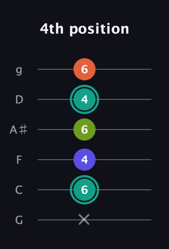 F♯ Minor Sharp 13th guitar tab — 4th position (x 6 4 6 4 6) in Standard Tuning (EADGBE) · Capo 3