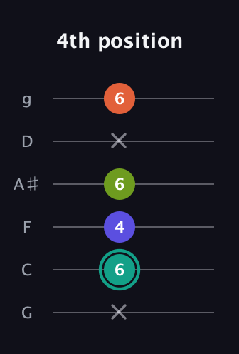 F♯ Minor Sharp 13th guitar tab — 4th position (x 6 4 6 x 6) in Standard Tuning (EADGBE) · Capo 3