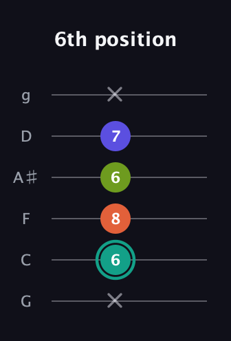 F♯ Minor Sharp 13th guitar tab — 6th position (x 6 8 6 7 x) in Standard Tuning (EADGBE) · Capo 3