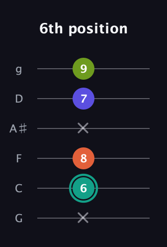 F♯ Minor Sharp 13th guitar tab — 6th position (x 6 8 x 7 9) in Standard Tuning (EADGBE) · Capo 3