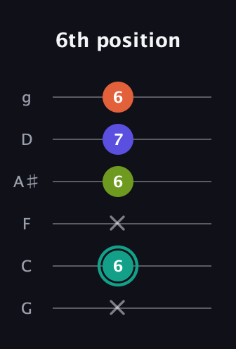 F♯ Minor Sharp 13th guitar tab — 6th position (x 6 x 6 7 6) in Standard Tuning (EADGBE) · Capo 3