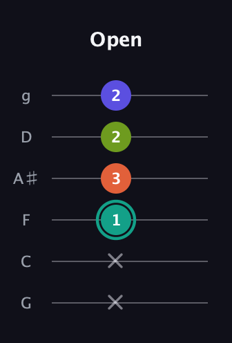 F♯ Minor Sharp 13th guitar tab — Open (x x 1 3 2 2) in Standard Tuning (EADGBE) · Capo 3