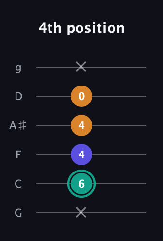 F♯ Minor Sharp 5th guitar tab — 4th position (x 6 4 4 0 x) in Standard Tuning (EADGBE) · Capo 3