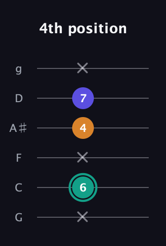 F♯ Minor Sharp 5th guitar tab — 4th position (x 6 x 4 7 x) in Standard Tuning (EADGBE) · Capo 3
