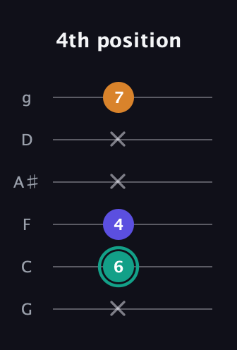 F♯ Minor Sharp 5th guitar tab — 4th position (x 6 4 x x 7) in Standard Tuning (EADGBE) · Capo 3