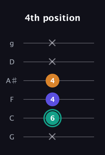 F♯ Minor Sharp 5th guitar tab — 4th position (x 6 4 4 x x) in Standard Tuning (EADGBE) · Capo 3