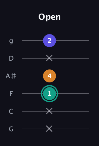 F♯ Minor Sharp 5th guitar tab — Open (x x 1 4 x 2) in Standard Tuning (EADGBE) · Capo 3
