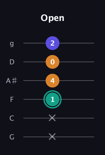 F♯ Minor Sharp 5th guitar tab — Open (x x 1 4 0 2) in Standard Tuning (EADGBE) · Capo 3