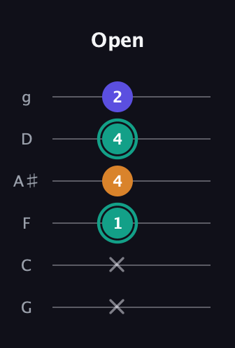 F♯ Minor Sharp 5th guitar tab — Open (x x 1 4 4 2) in Standard Tuning (EADGBE) · Capo 3